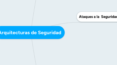 Mind Map: Arquitecturas de Seguridad