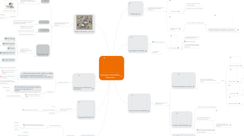 Mind Map: Lenguaje multimedia y educación