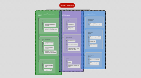 Mind Map: Digital Citizenship