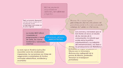 Mind Map: PUBLICIDAD, MEDIOS Y MERCDOTECNIA