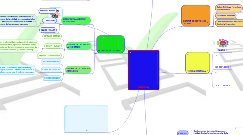 Mind Map: CALIDAD