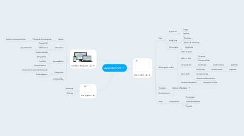 Mind Map: Apposta MVP