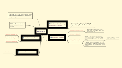 Mind Map: DROPBOX