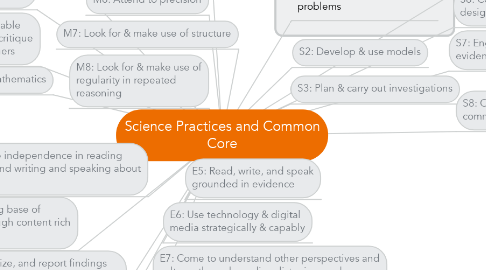 Mind Map: Science Practices and Common Core