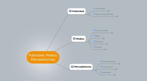 Mind Map: Publicidad, Medios, Mercadotecnias