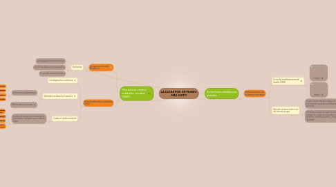 Mind Map: LA LUCHA POR UN MUNDO MAS JUSTO