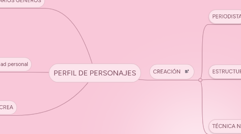 Mind Map: PERFIL DE PERSONAJES