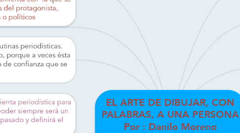 Mind Map: EL ARTE DE DIBUJAR, CON PALABRAS, A UNA PERSONA Por : Danilo Moreno Hernández