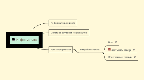 Mind Map: Информатика