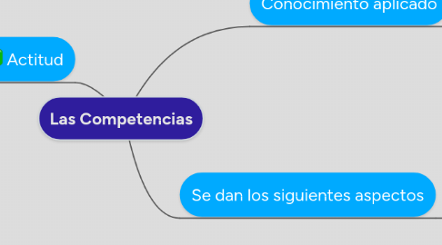 Mind Map: Las Competencias