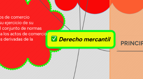 Mind Map: Derecho mercantil