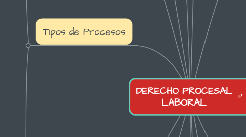 Mind Map: DERECHO PROCESAL LABORAL