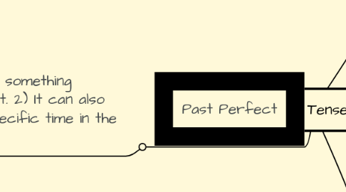 Mind Map: Past Tenses