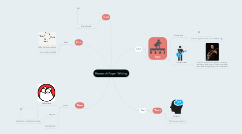 Mind Map: Research Paper Writing