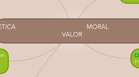 Mind Map: ETICA                                          MORAL                       VALOR