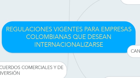 Mind Map: REGULACIONES VIGENTES PARA EMPRESAS COLOMBIANAS QUE DESEAN INTERNACIONALIZARSE