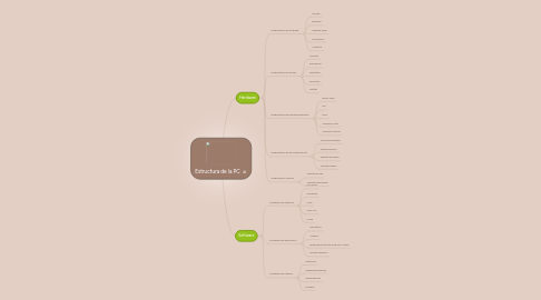 Mind Map: Estructura de la PC