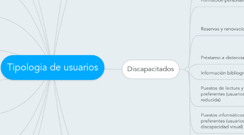 Mind Map: Tipologia de usuarios