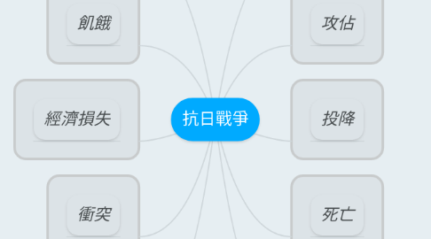 Mind Map: 抗日戰爭