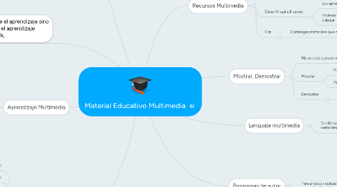 Mind Map: Material Educativo Multimedia