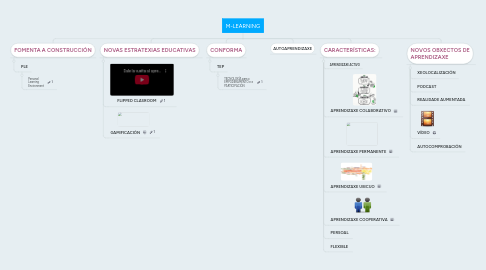 Mind Map: M-LEARNING