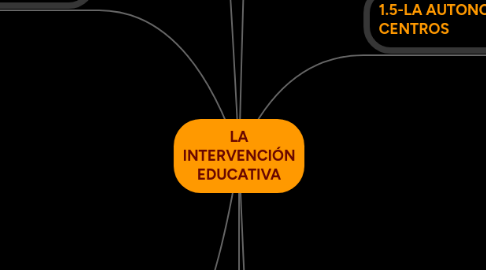 Mind Map: LA INTERVENCIÓN EDUCATIVA