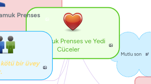 Mind Map: Pamuk Prenses ve Yedi Cüceler