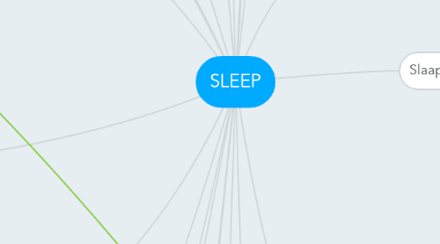 Mind Map: SLEEP