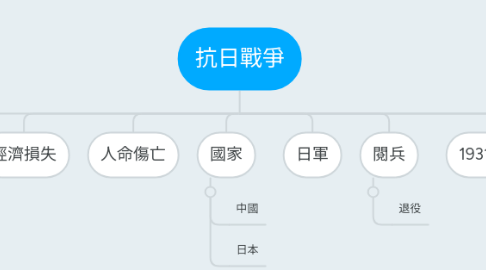 Mind Map: 抗日戰爭