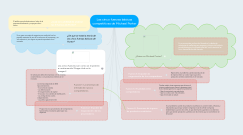 Mind Map: Las cinco fuerzas básicas competitivas de Michael Porter