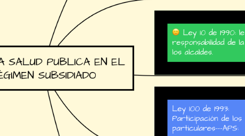 Mind Map: LA SALUD PUBLICA EN EL RÉGIMEN SUBSIDIADO