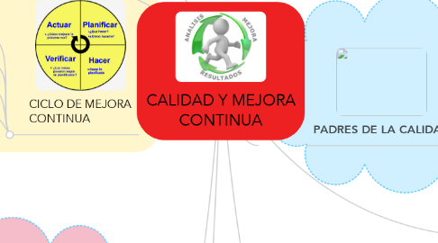 Mind Map: CALIDAD Y MEJORA CONTINUA