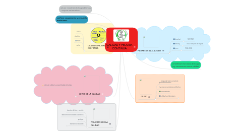 Mind Map: CALIDAD Y MEJORA CONTINUA