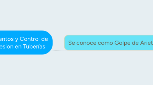 Mind Map: Fundamentos y Control de Sobrepesion en Tuberías