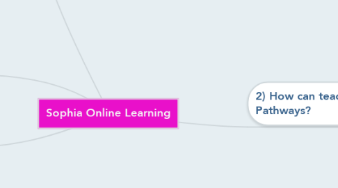 Mind Map: Sophia Online Learning