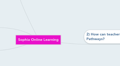 Mind Map: Sophia Online Learning