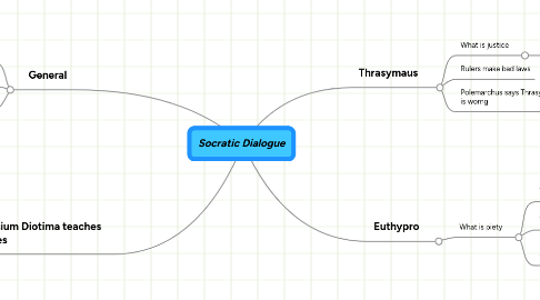 Mind Map: Socratic Dialogue