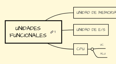 Mind Map: UNIDADES FUNCIONALES