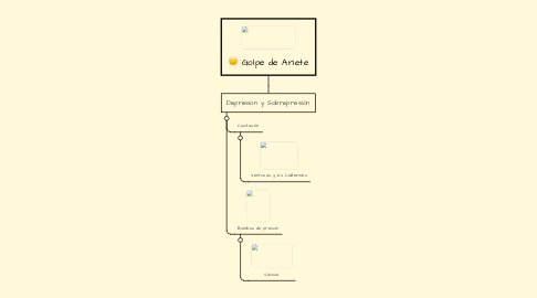 Mind Map: Golpe de Ariete