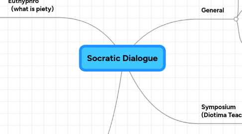 Mind Map: Socratic Dialogue