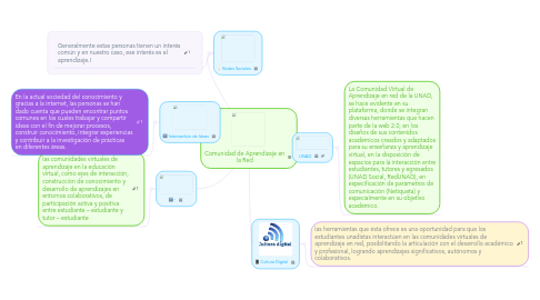 Mind Map: Comunidad de Aprendizaje en la Red