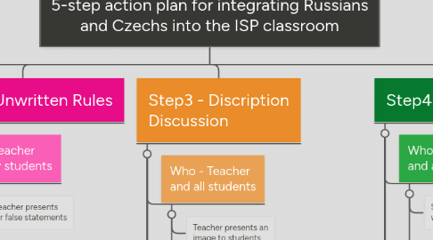 Mind Map: 5-step action plan for integrating Russians and Czechs into the ISP classroom