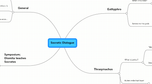 Mind Map: Socratic Dialogue