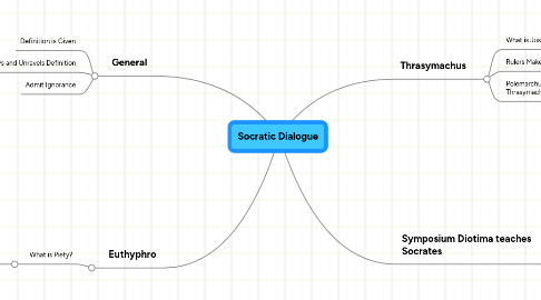 Mind Map: Socratic Dialogue