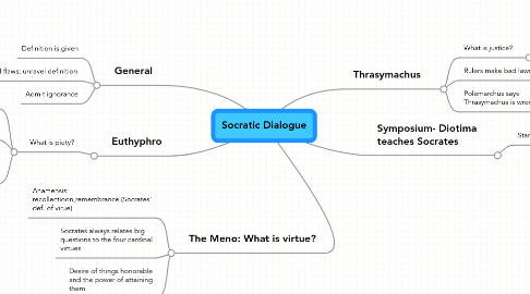 Mind Map: Socratic Dialogue