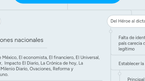 Mind Map: Unidad 1. Importancia del periodico y principales publicaciones en el porfiriato