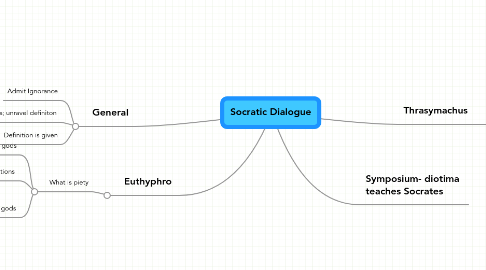 Mind Map: Socratic Dialogue