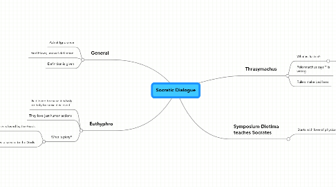 Mind Map: Socratic Dialogue