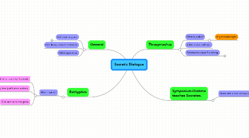 Mind Map: Socratic Dialogue