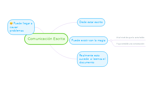 Mind Map: Comunicación Escrita